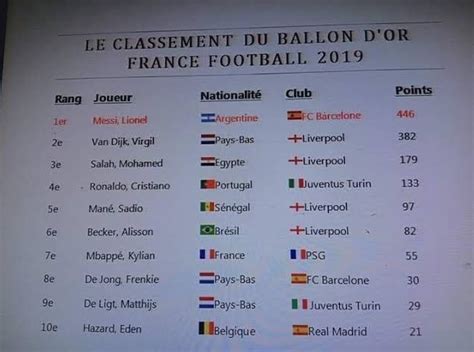 ballon dior 2019|ballon d'or list in order.